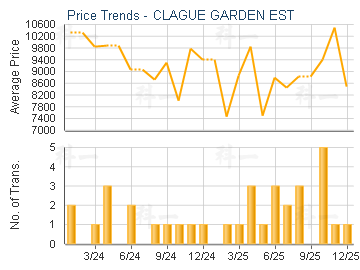 CLAGUE GARDEN EST                        - Price Trends