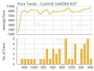 CLAGUE GARDEN EST                        - Price Trends