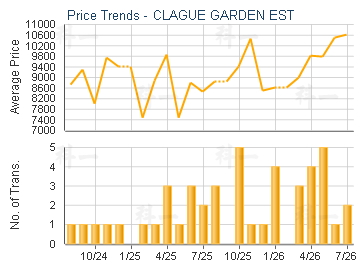 CLAGUE GARDEN EST                        - Price Trends
