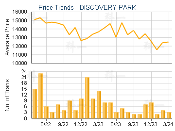 DISCOVERY PARK                           - Price Trends
