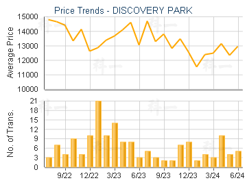 DISCOVERY PARK - Price Trends
