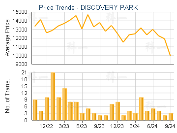 DISCOVERY PARK                           - Price Trends