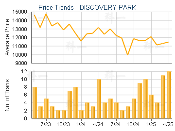 DISCOVERY PARK                           - Price Trends