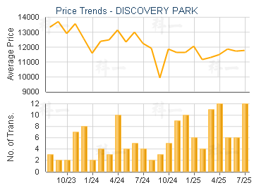 DISCOVERY PARK                           - Price Trends