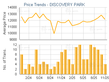 DISCOVERY PARK                           - Price Trends