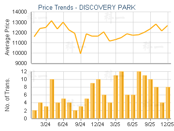 DISCOVERY PARK                           - Price Trends