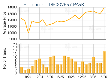 DISCOVERY PARK                           - Price Trends
