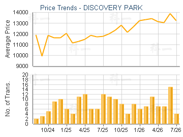 DISCOVERY PARK                           - Price Trends