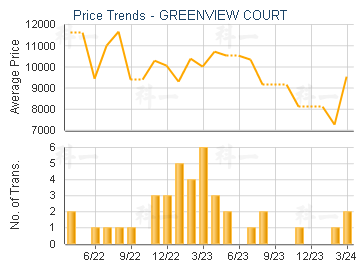 GREENVIEW COURT                          - Price Trends
