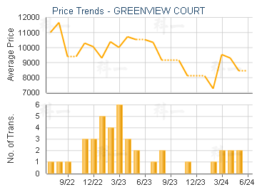 GREENVIEW COURT - Price Trends
