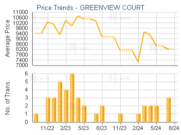 GREENVIEW COURT                          - Price Trends