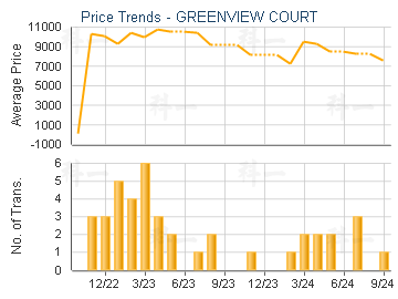 GREENVIEW COURT                          - Price Trends