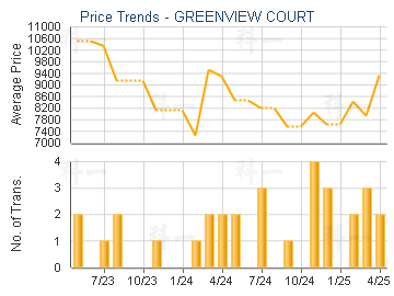 GREENVIEW COURT                          - Price Trends