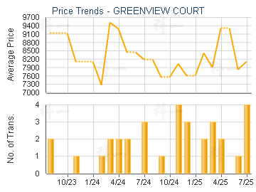 GREENVIEW COURT                          - Price Trends