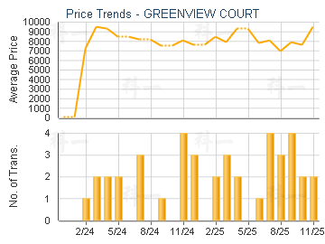 GREENVIEW COURT                          - Price Trends