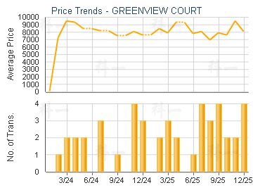 GREENVIEW COURT                          - Price Trends