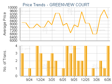GREENVIEW COURT                          - Price Trends