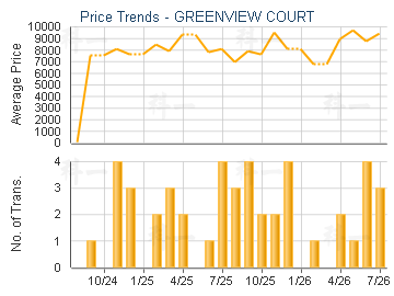GREENVIEW COURT                          - Price Trends