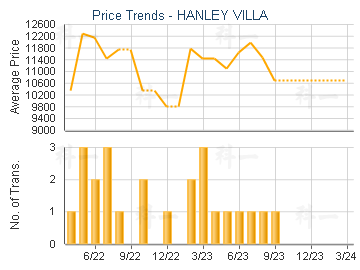 HANLEY VILLA                             - Price Trends