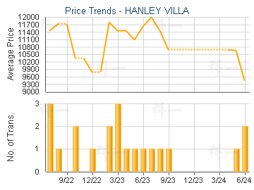 HANLEY VILLA - Price Trends