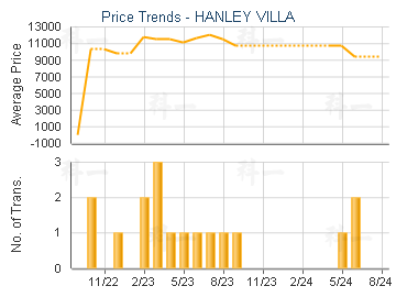 HANLEY VILLA                             - Price Trends