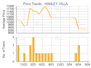 HANLEY VILLA                             - Price Trends