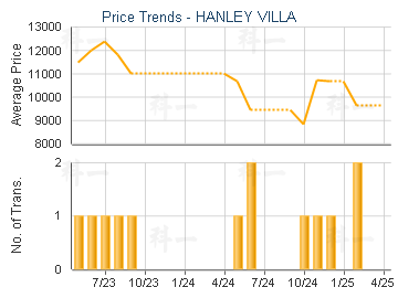 HANLEY VILLA                             - Price Trends