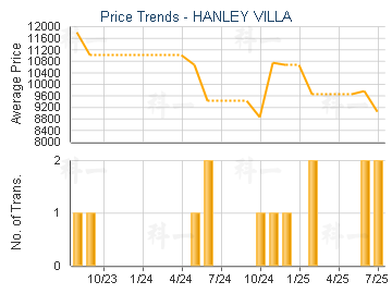 HANLEY VILLA                             - Price Trends
