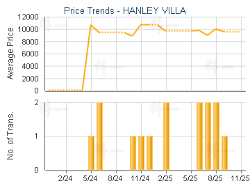 HANLEY VILLA                             - Price Trends