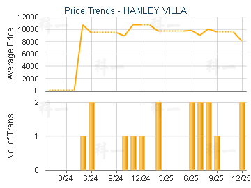HANLEY VILLA                             - Price Trends