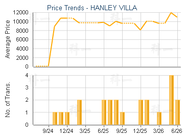 HANLEY VILLA                             - Price Trends