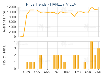 HANLEY VILLA                             - Price Trends