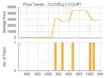 CLOVELLY COURT                           - Price Trends