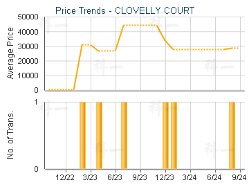 CLOVELLY COURT                           - Price Trends