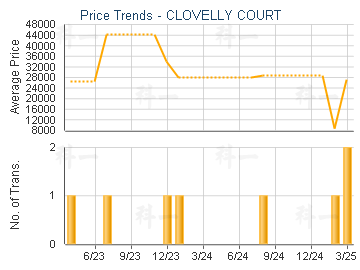 CLOVELLY COURT                           - Price Trends