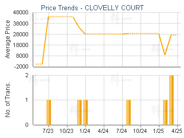 CLOVELLY COURT                           - Price Trends