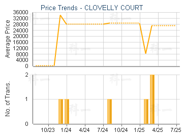 CLOVELLY COURT                           - Price Trends