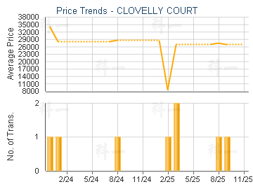 CLOVELLY COURT                           - Price Trends
