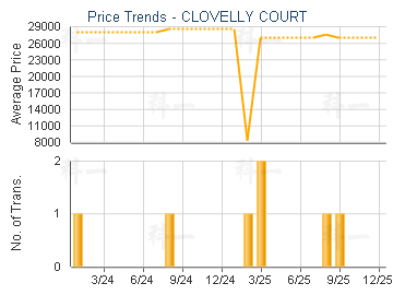 CLOVELLY COURT                           - Price Trends