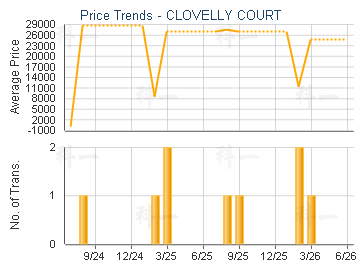 CLOVELLY COURT                           - Price Trends