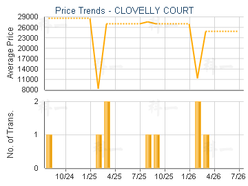 CLOVELLY COURT                           - Price Trends