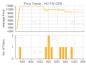 HO FAI GDN                               - Price Trends