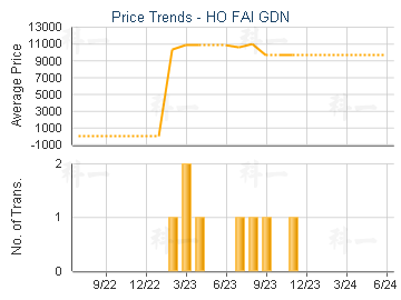 HO FAI GDN - Price Trends