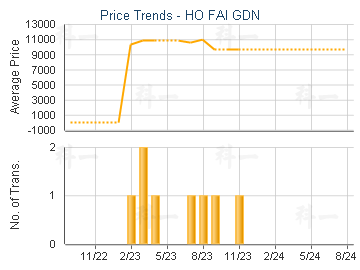 HO FAI GDN                               - Price Trends