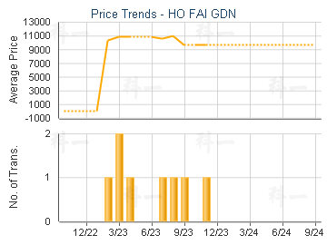 HO FAI GDN                               - Price Trends