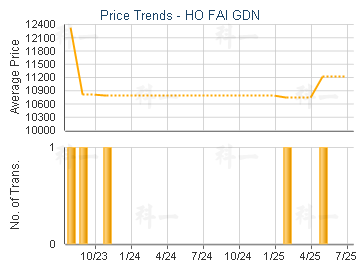 HO FAI GDN                               - Price Trends