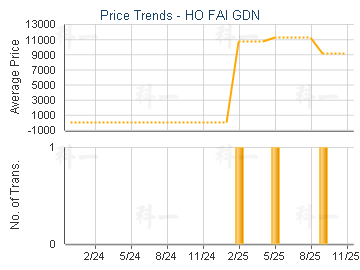 HO FAI GDN                               - Price Trends