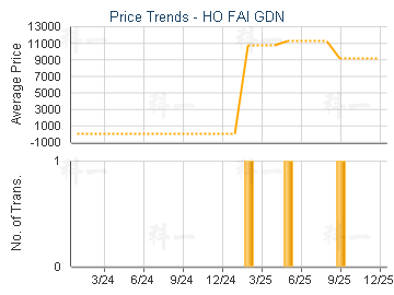 HO FAI GDN                               - Price Trends