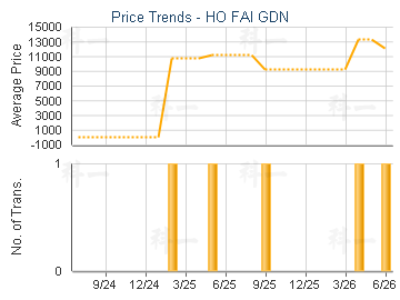 HO FAI GDN                               - Price Trends