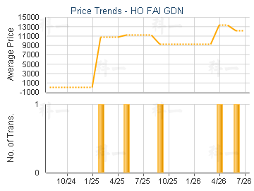 HO FAI GDN                               - Price Trends